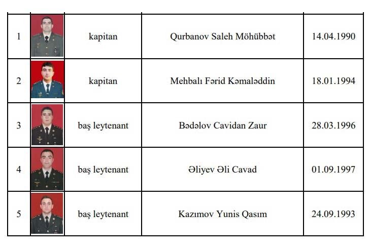Azerbaijani MoD publishes list of killed servicemen following recent clashes with Armenian troops