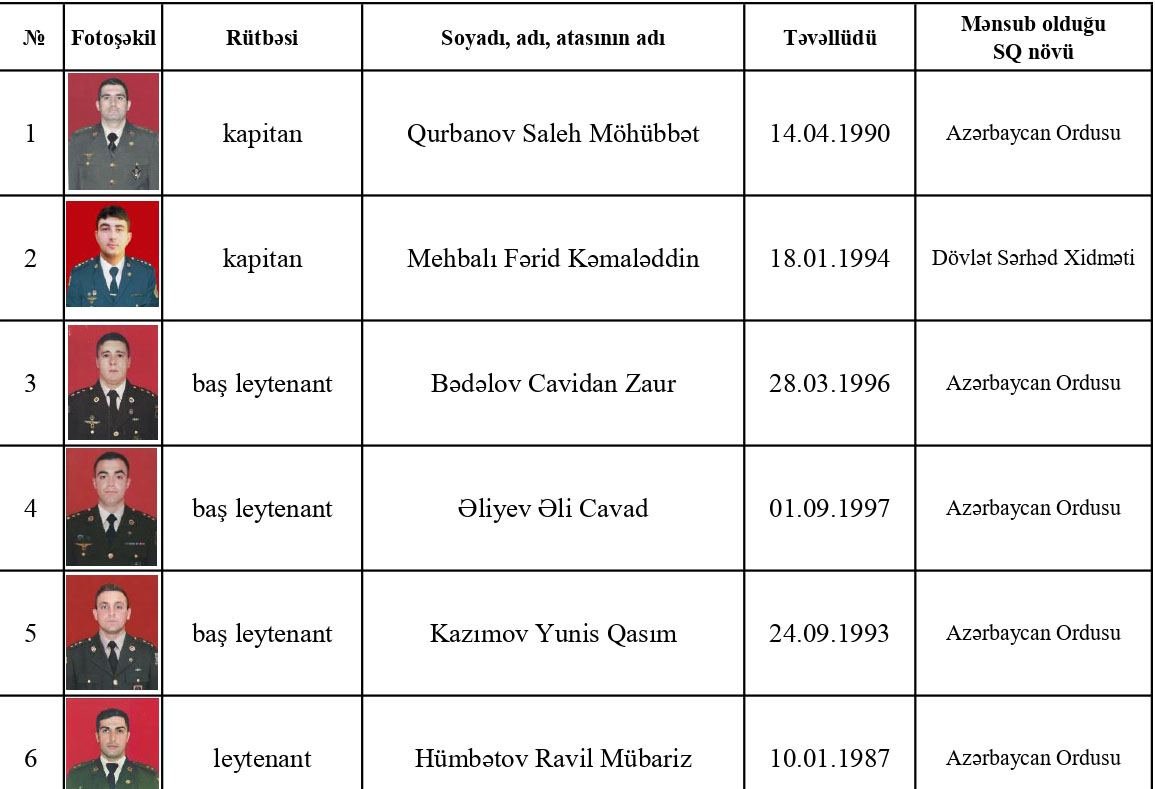 Azerbaijan's MoD reveals number of Azerbaijani servicemen killed following suppression of Armenian provocation