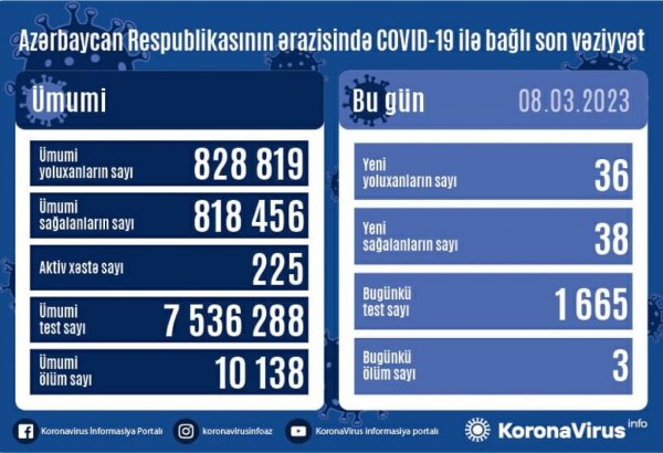 В Азербайджане выявлено еще 36 случаев заражения коронавирусом, вылечились 38 человек
