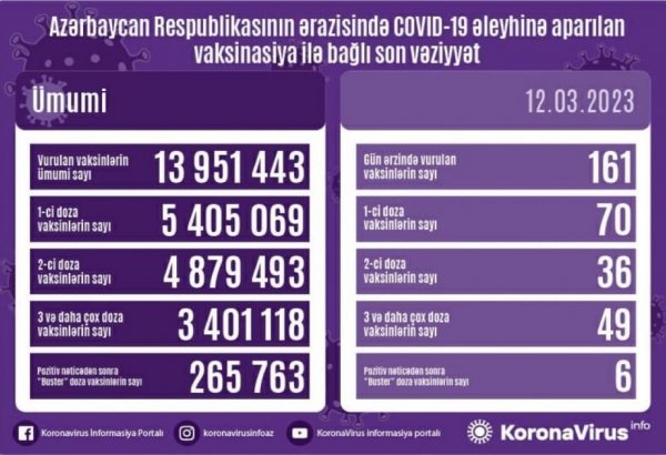 Azerbaijan shares data on number of vaccinated citizens