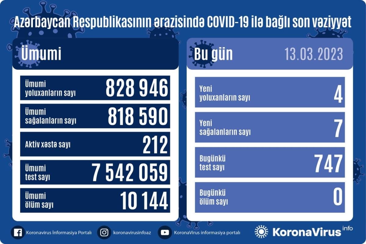 Azerbaijan confirms 4 more COVID-19 cases, 7 recoveries