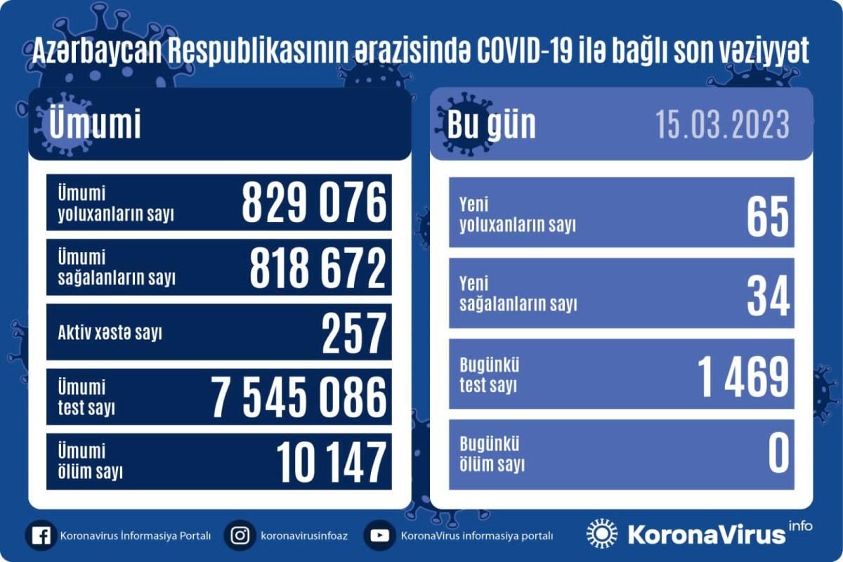 Azerbaijan confirms 65 more COVID-19 cases, 34 recoveries