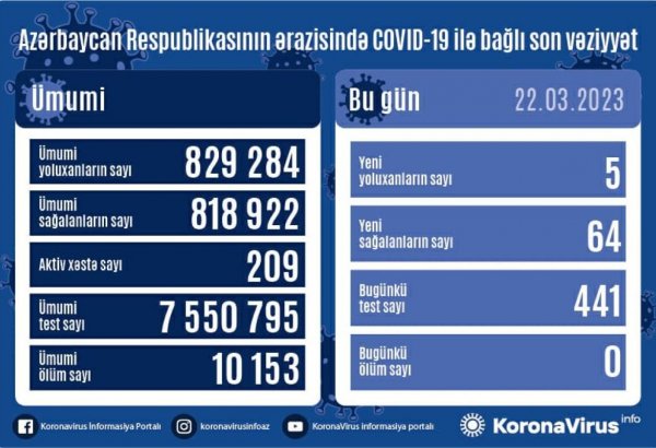 Azerbaijan confirms 5 more COVID-19 cases, 64 recoveries
