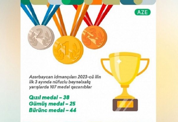 Azerbaijani athletes win 107 medals at international competitions in first 3 months of this year