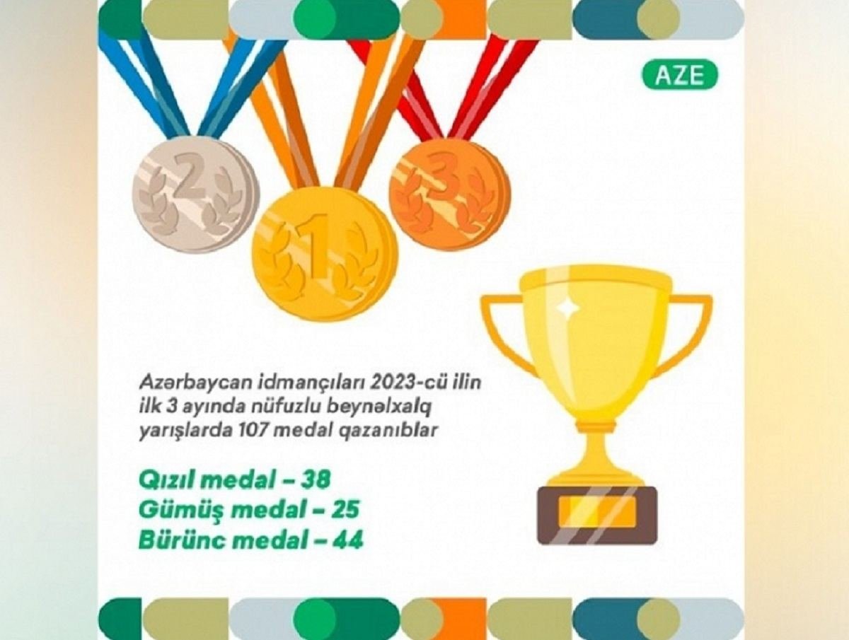 Azerbaijani athletes win 107 medals at international competitions in first 3 months of this year